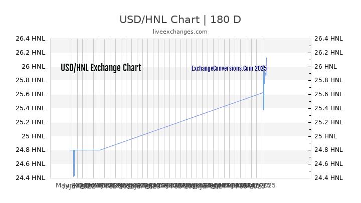 USD to HNL Currency Converter Chart