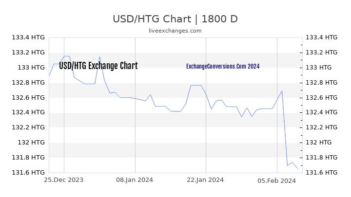 USD to HTG Chart 5 Years