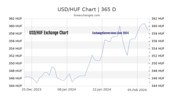 USD to HUF Chart 1 Year