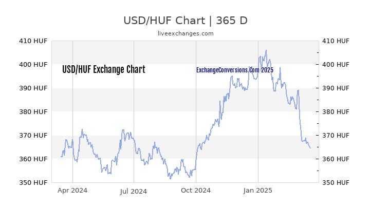 usd-to-huf-charts-today-6-months-1-year-5-years