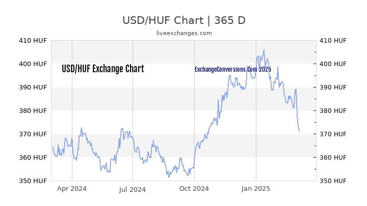 USD To HUF Charts today 6 Months 1 Year 5 Years 