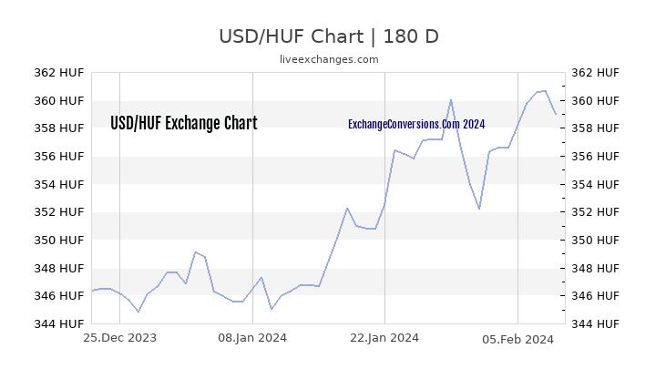 USD to HUF Charts ᐈ (today, 6 months, 5 