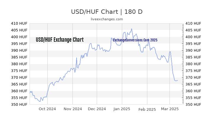 USD To HUF Charts today 6 Months 1 Year 5 Years 