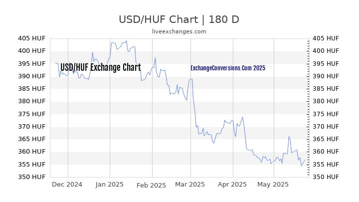 USD to HUF Currency Converter Chart