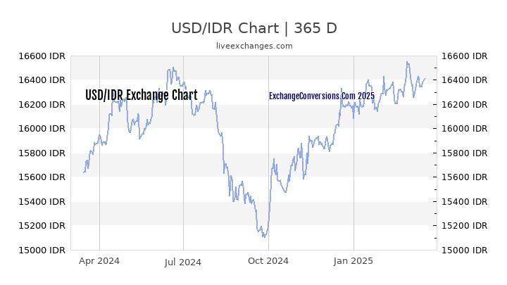 USD to IDR Chart 1 Year