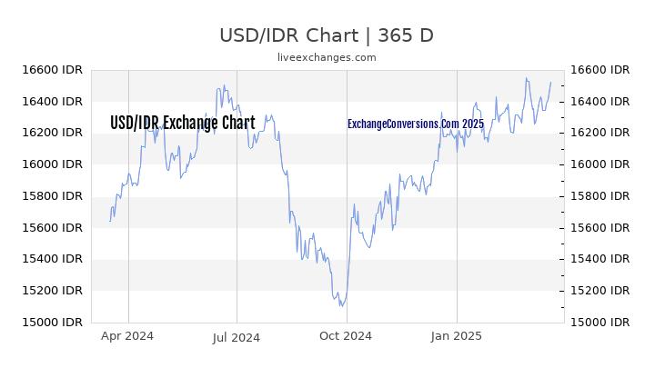 USD To IDR Charts today 6 Months 1 Year 5 Years 