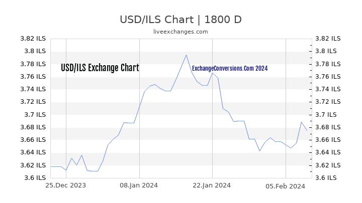 USD to ILS Chart 5 Years