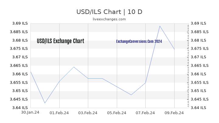USD to ILS Chart Today