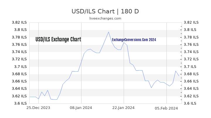 USD to ILS Currency Converter Chart