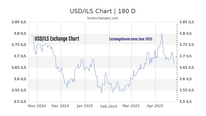 USD to ILS Currency Converter Chart