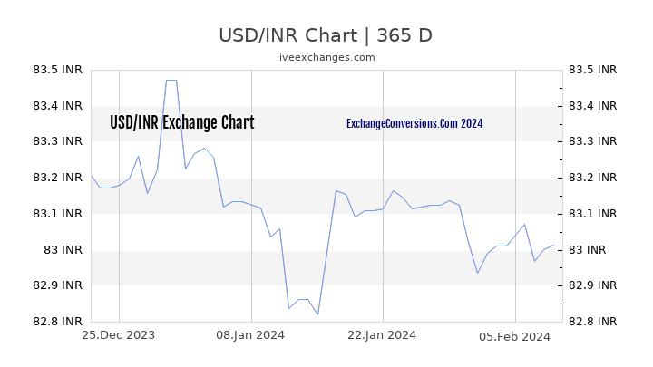 USD to INR Chart 1 Year