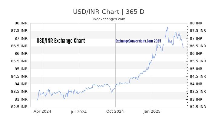 time to usd