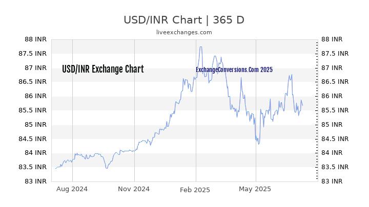 USD To INR Charts today 6 Months 1 Year 5 Years 