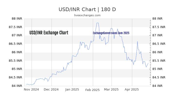 1 Usd Dollar To Inr Indian Rupee Conversion Exchange Rate Charts - 