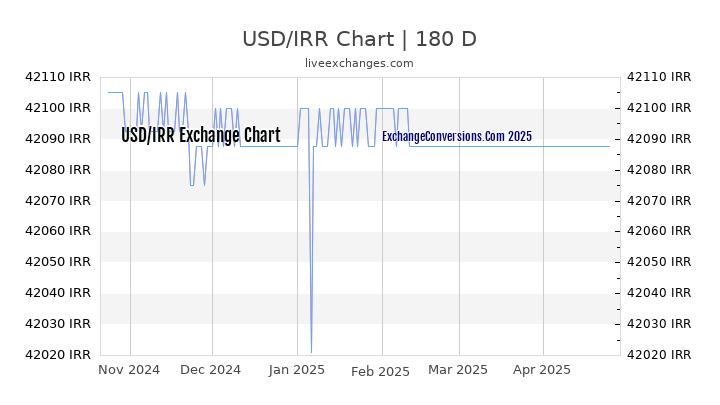 USD to IRR Currency Converter Chart