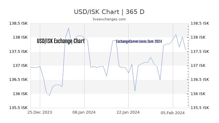 USD to ISK Chart 1 Year