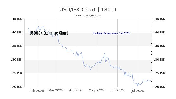 USD to ISK Chart 20 Years