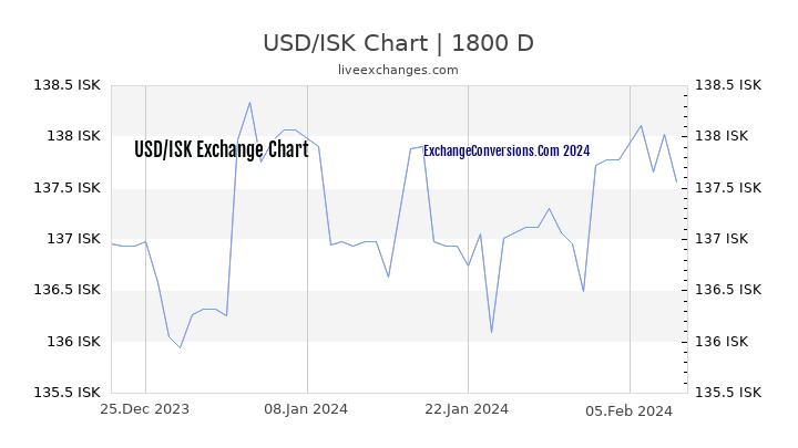 USD to ISK Chart 5 Years
