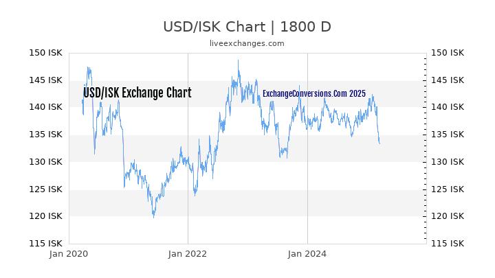 Isk To Usd Conversion Chart