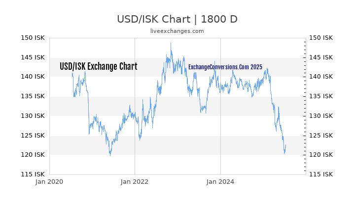 USD To ISK Charts today 6 Months 1 Year 5 Years 