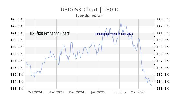 USD to ISK Currency Converter Chart