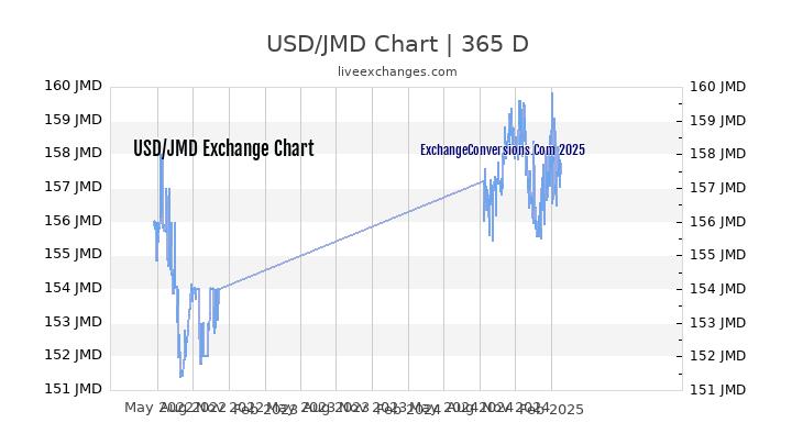 USD To JMD Charts today 6 Months 1 Year 5 Years 