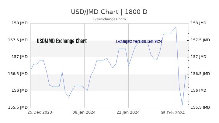 USD to JMD Chart 5 Years
