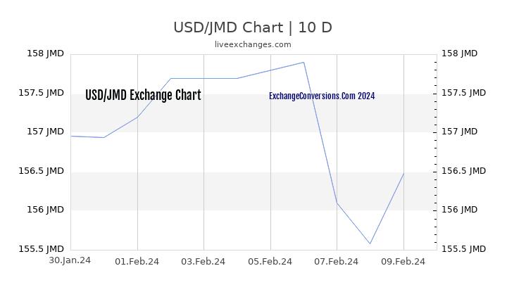 USD to JMD Chart Today