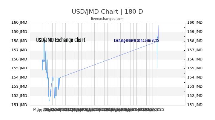 1.95 USD to JMD Exchange Conversion » 1.95 Dollars in Jamaican Dollars 