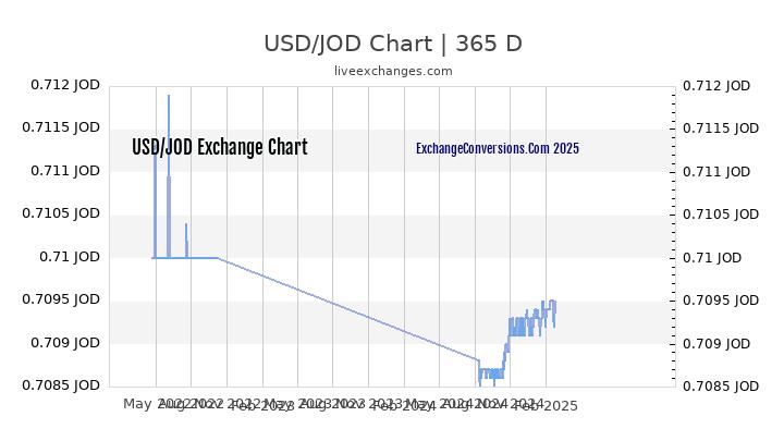 USD To JOD Charts today 6 Months 1 Year 5 Years 