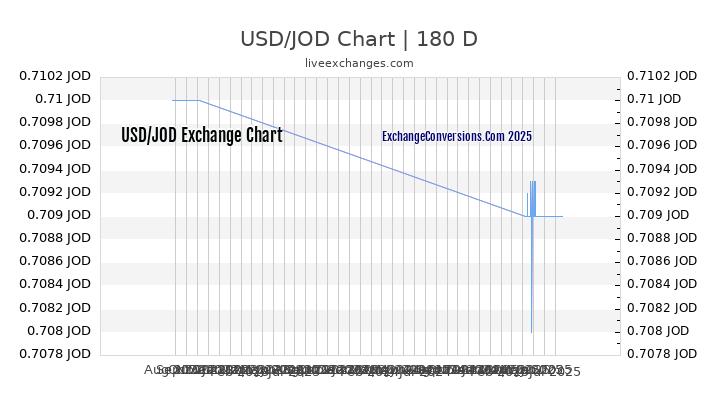 USD to JOD Chart 20 Years