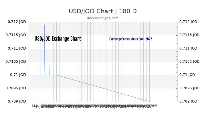 USD to JOD Currency Converter Chart