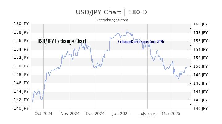 USD to JPY Currency Converter Chart