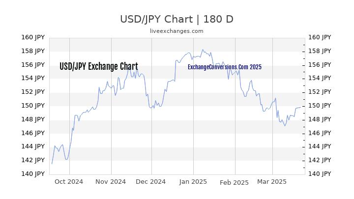 1 Dollar USD To Japanese Yen JPY Exchange Conversion Chart History