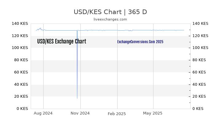 USD To KES Charts today 6 Months 1 Year 5 Years 