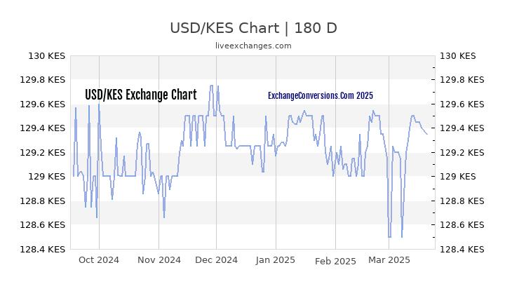 usd-to-kes-charts-today-6-months-5-years-10-years-and-20-years