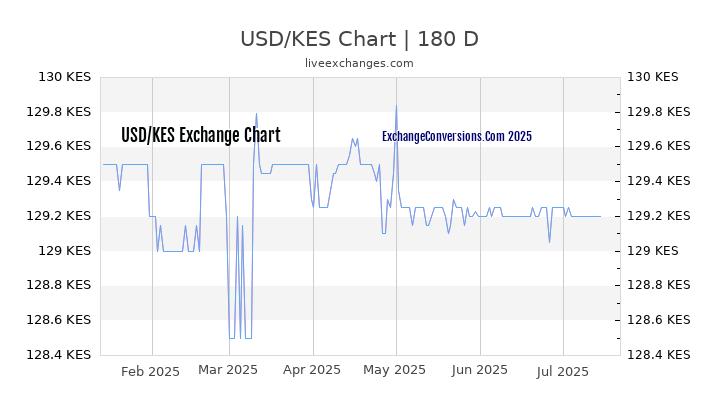 USD To KES Charts today 6 Months 5 Years 10 Years And 20 Years 
