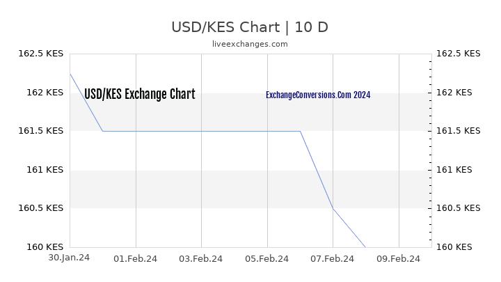 USD to KES Chart Today