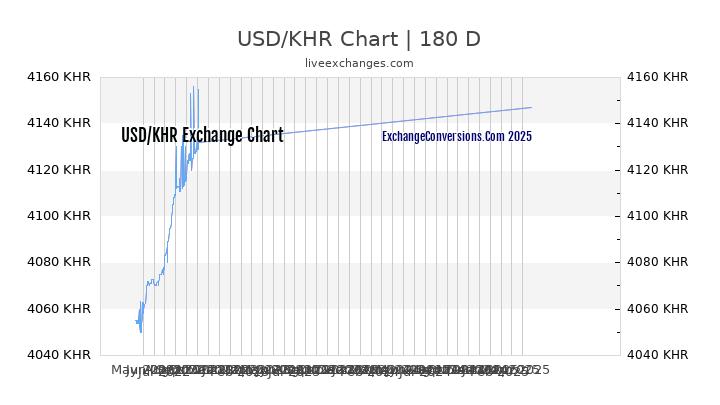 USD to KHR Currency Converter Chart