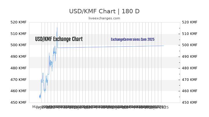 USD to KMF Chart 20 Years