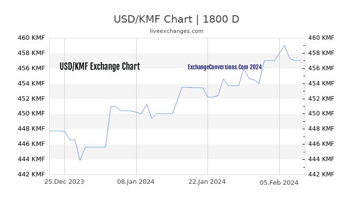 USD to KMF Chart 5 Years