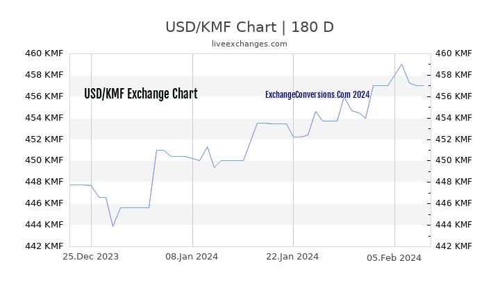 USD to KMF Currency Converter Chart