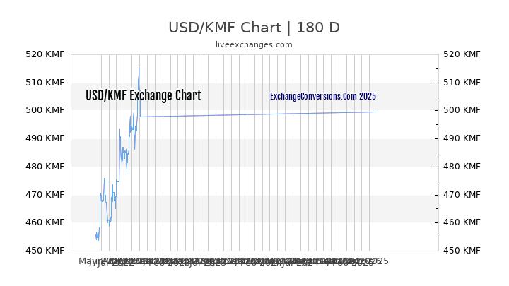 USD to KMF Currency Converter Chart