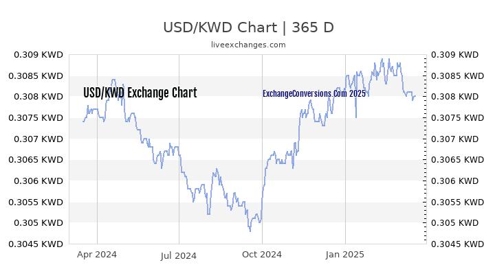 usd-to-kwd-charts-today-6-months-1-year-5-years