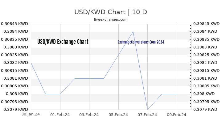 USD to KWD Chart Today