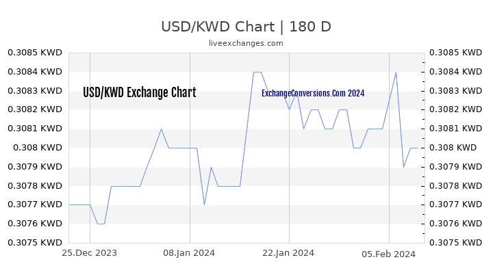 USD to KWD Currency Converter Chart
