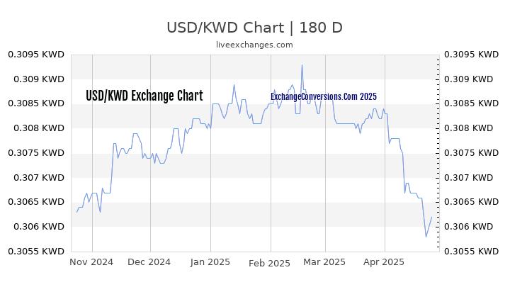 USD to KWD Currency Converter Chart