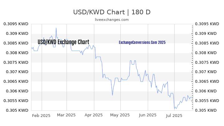 1 Dollar USD To Kuwaiti Dinar KWD Exchange Conversion Chart History