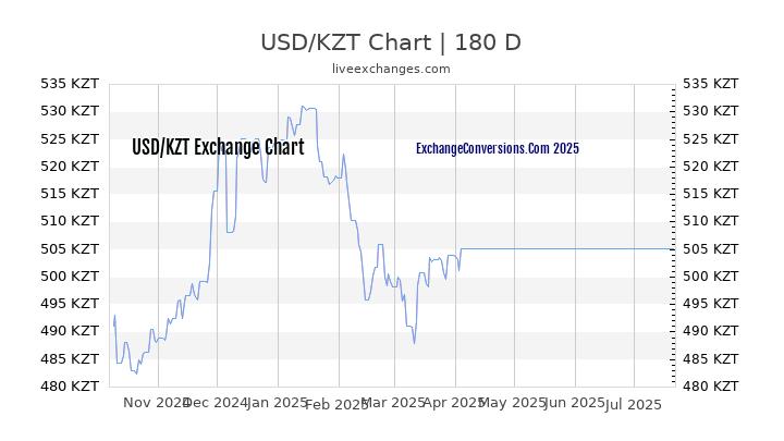 USD to KZT Chart 20 Years