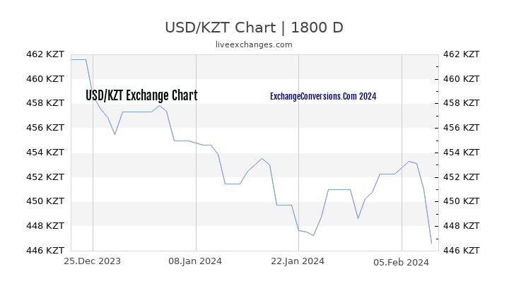 USD to KZT Chart 5 Years
